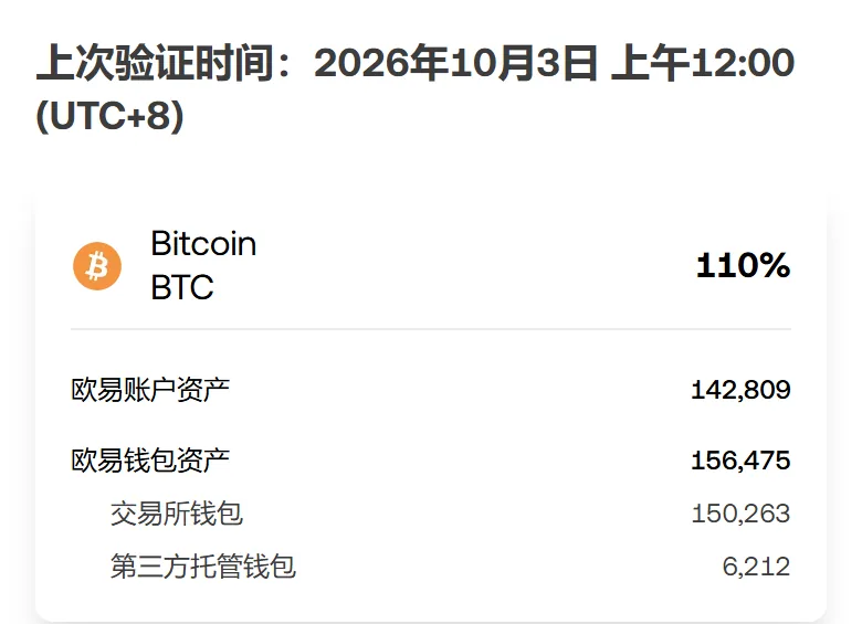 储备金证明页上方写着上次验证时间 2026年10月3日 上午12:00 (UTC+8)，下面是 BTC 卡片：储备金率 110%，欧易账户资产、欧易钱包资产、交易所钱包、第三方托管钱包四行数字